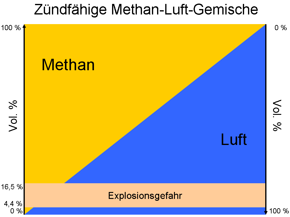 Darstellung Brennbare Methan-Luft-Gemische